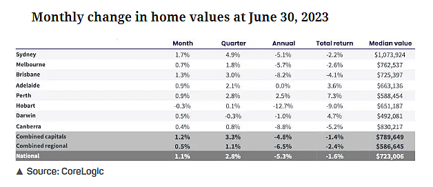 悉尼领涨！澳大利亚房屋市场连续四个月复苏，但增速放缓（图） - 3
