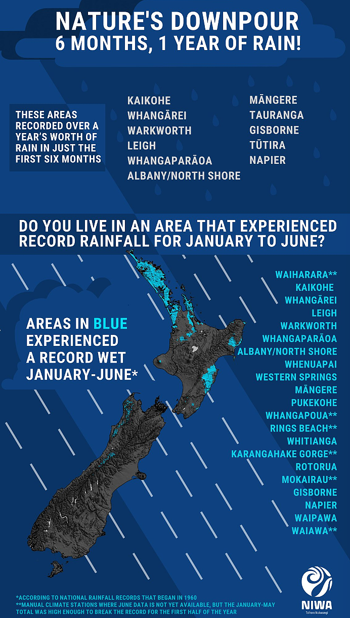 新西兰全国地税暴涨；利率超高房贷拖欠上涨；出游泡汤六个月下了一整年的雨，恶劣天气又来了（组图） - 3