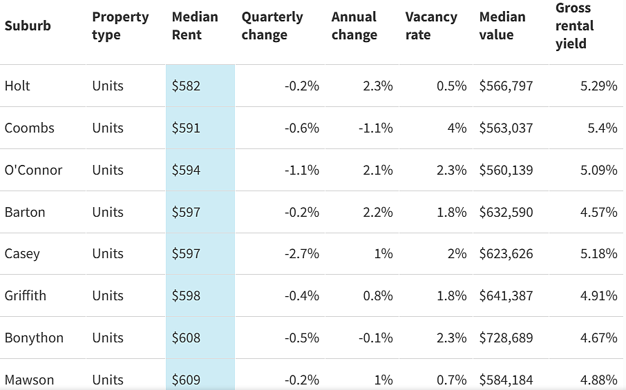 堪培拉Top30拥有最便宜出租房的区公布！最低周租金$437，最高空置率达7.7%（组图） - 7