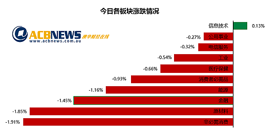 澳指周四回落必和必拓领跌，科技板块一枝独秀Magellan重挫（组图） - 3