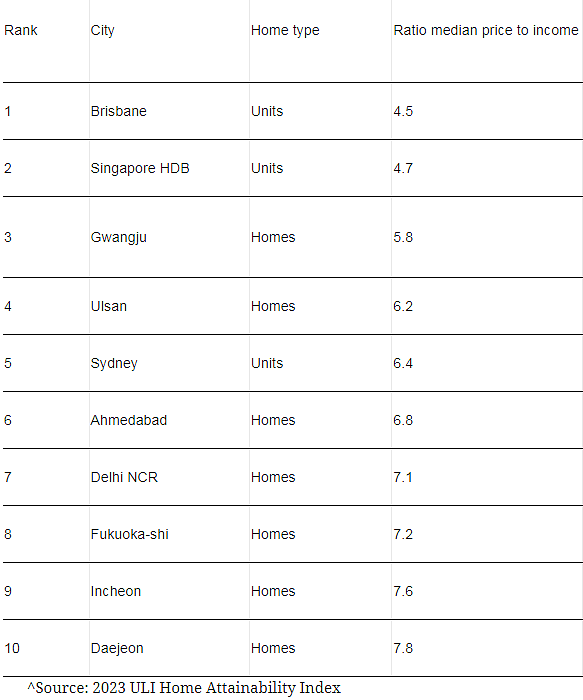 亚太地区住房报告：揭秘澳大利亚可负担与不可负担房价对比，澳洲租房优势在全球44个城市中脱颖而出！（组图） - 3