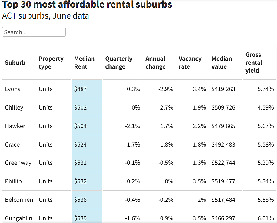 堪培拉Top30拥有最便宜出租房的区公布！最低周租金$437，最高空置率达7.7%（组图） - 3