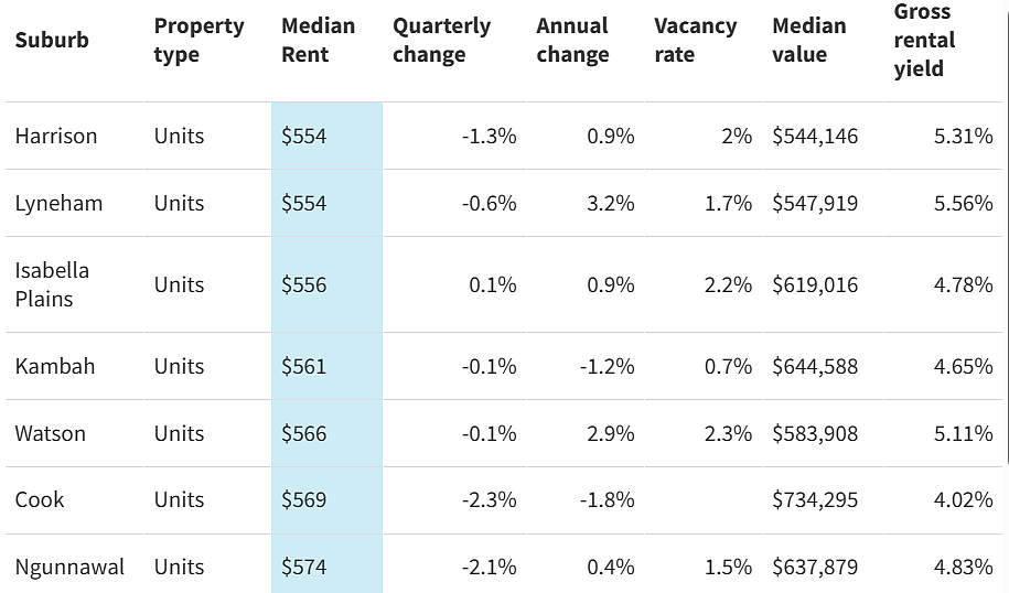 堪培拉Top30拥有最便宜出租房的区公布！最低周租金$437，最高空置率达7.7%（组图） - 5
