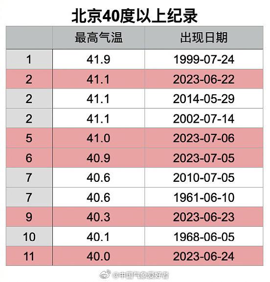 见证历史！12万年来最热的7月，哪里最难熬？（组图） - 3