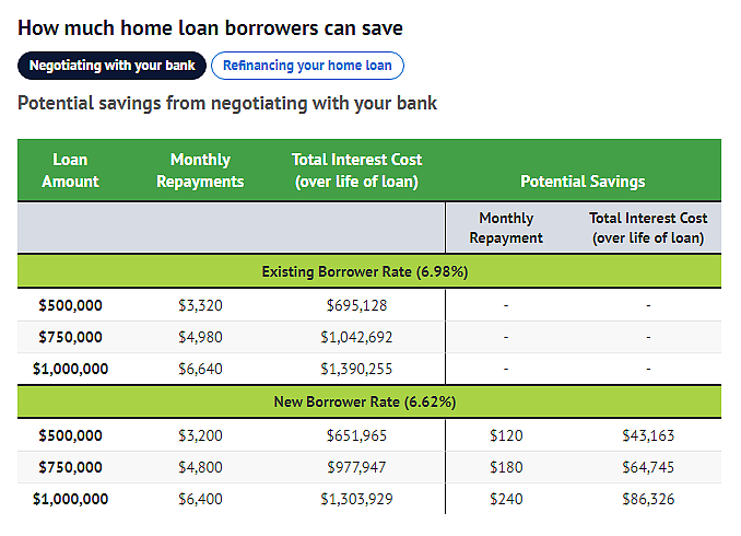 澳洲房贷人压力上升：家庭预算受影响，每月开销增加超1200澳元（组图） - 4