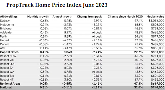 澳大利亚房价逆势攀升，高利率难挡市场热潮！（图） - 3