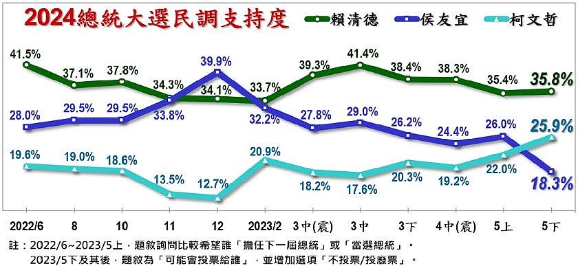 2024台湾大选｜民调崩盘，国民党内战开打：侯友宜进入被换倒数（组图） - 2