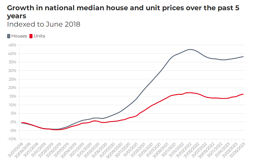 澳洲各地房屋与公寓惊人价格差距图一览，稀缺土地和疫情驱动房价飙升（组图） - 3