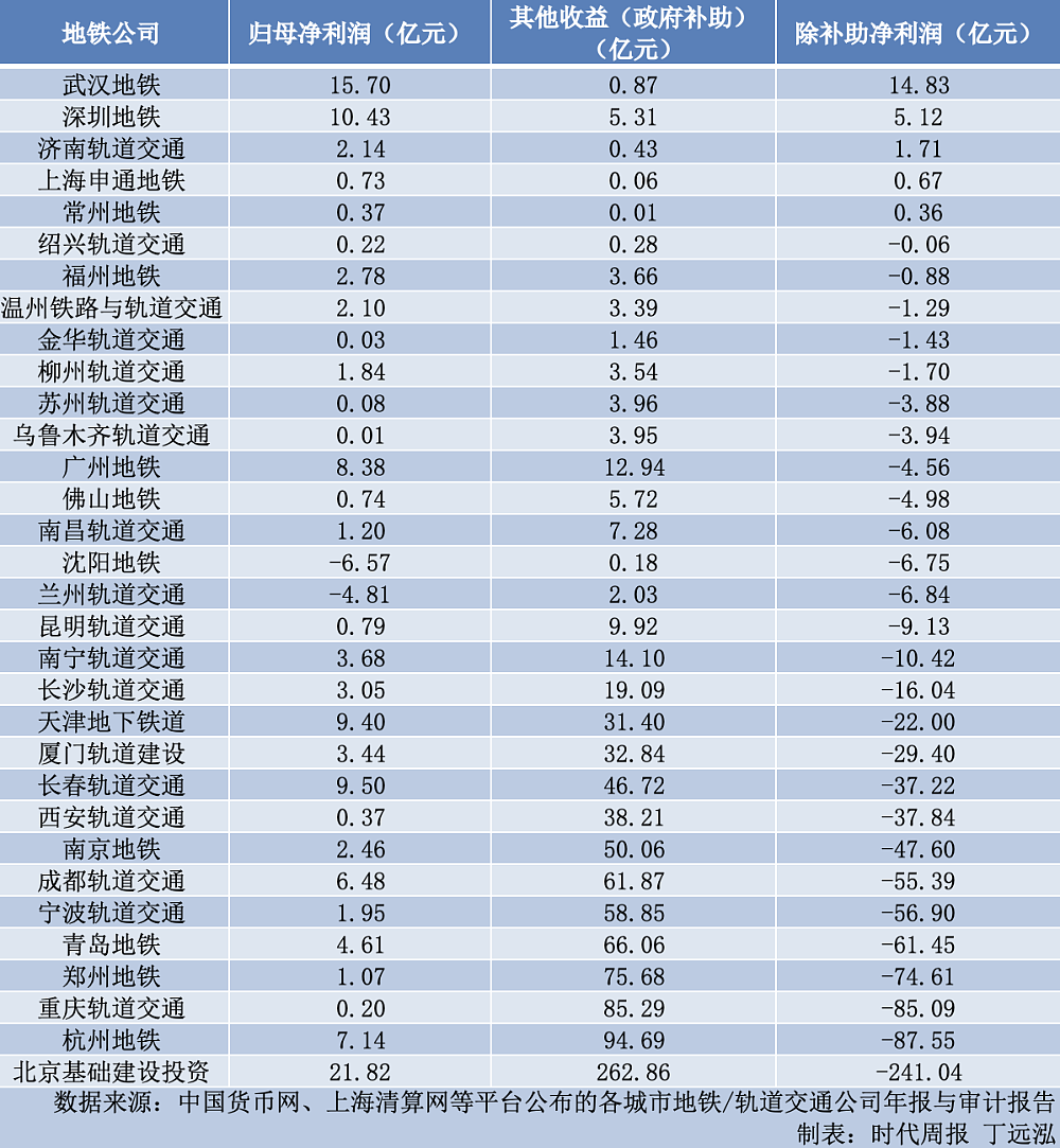 32城地铁账本出炉：武汉超深圳成最赚钱城市，北京地铁政府补助达263亿（组图） - 1