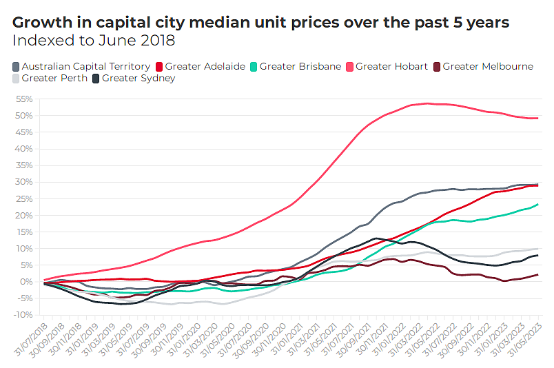 澳洲各地房屋与公寓惊人价格差距图一览，稀缺土地和疫情驱动房价飙升（组图） - 7