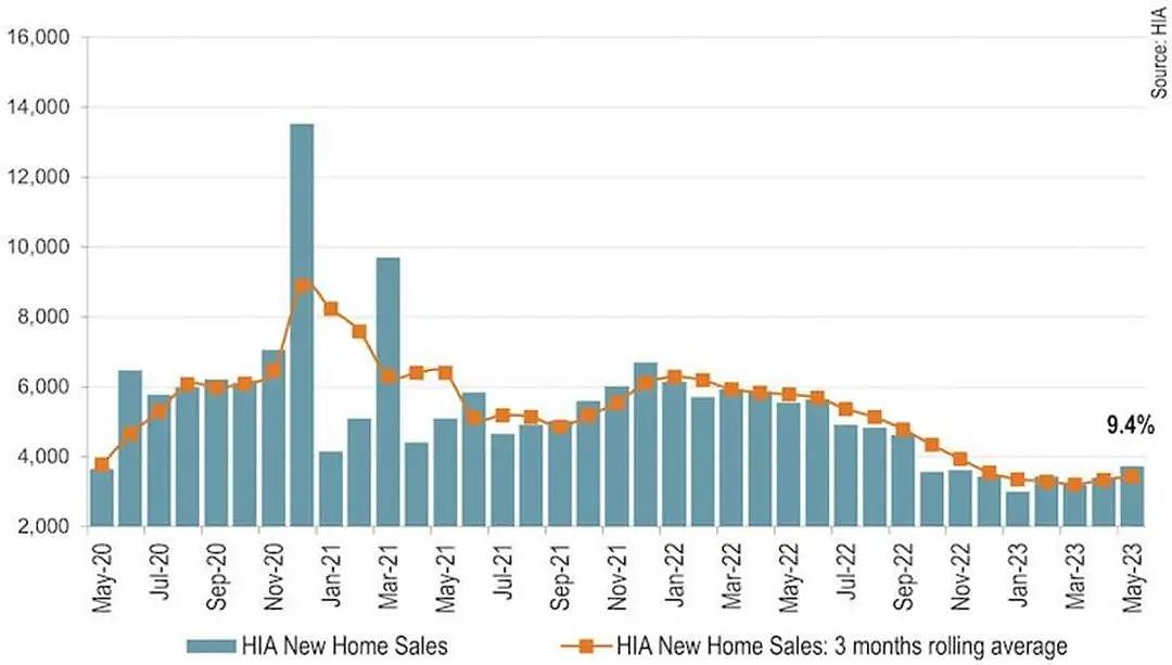 每日地产丨新房销售再次回升，但水平仍然处于低位（组图） - 2