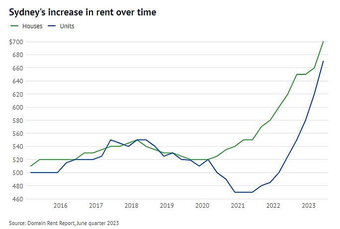 危机来了！悉尼公寓租金飙升创下历史新高！引人担忧（组图） - 3