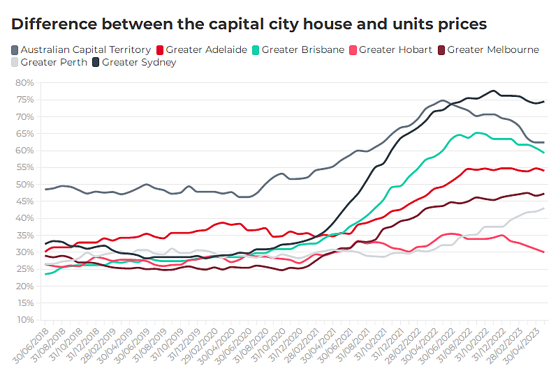 澳洲各地房屋与公寓惊人价格差距图一览，稀缺土地和疫情驱动房价飙升（组图） - 8