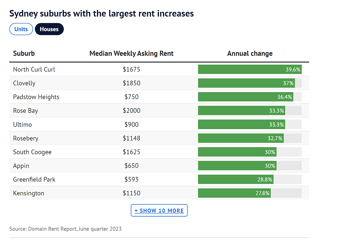 过去一年悉尼租金上涨排行榜，每周增加数百澳元，租户在寻找可负担住房中苦苦挣扎（组图） - 4