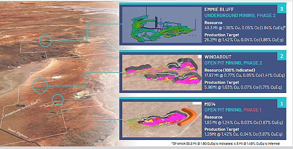 Coda Minerals 确定新财年勘探计划，聚焦南澳Elizabeth Creek铜矿项目潜质挖掘（组图） - 5