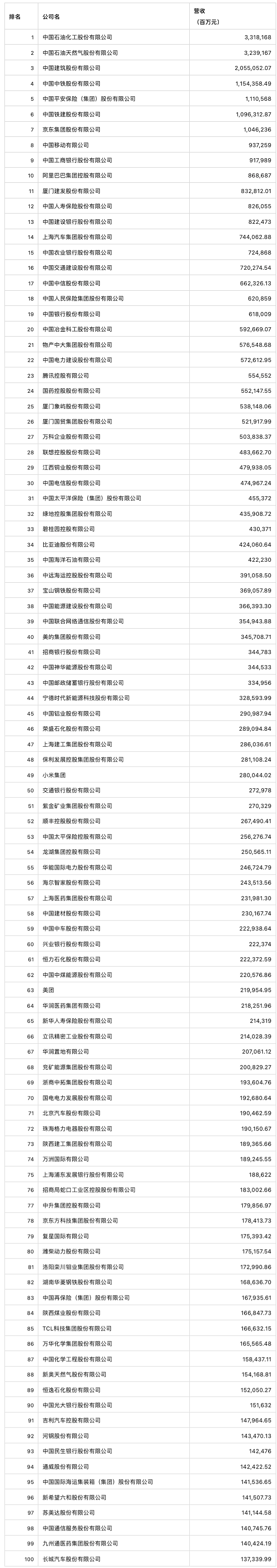 《财富》中国上市公司500强揭晓，中石化、中石油和中国建筑位居前三（组图） - 1