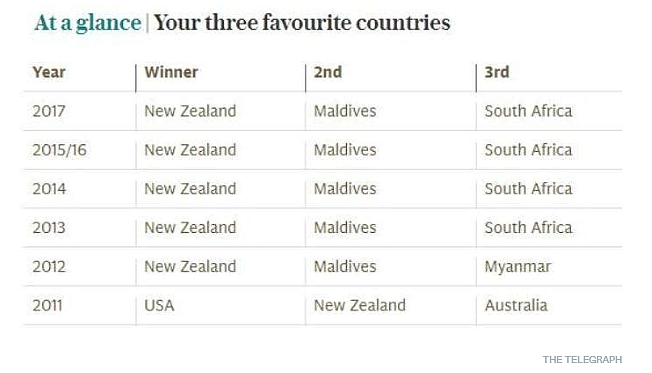 新西兰占据榜首十年！第一次没有被评为“地球上最受欢迎的国家”（组图） - 2