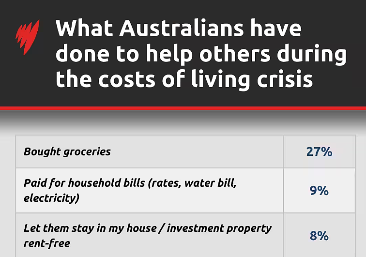 超暖心！生活成本危机之下，2/5的澳洲人都做过这件事（组图） - 2