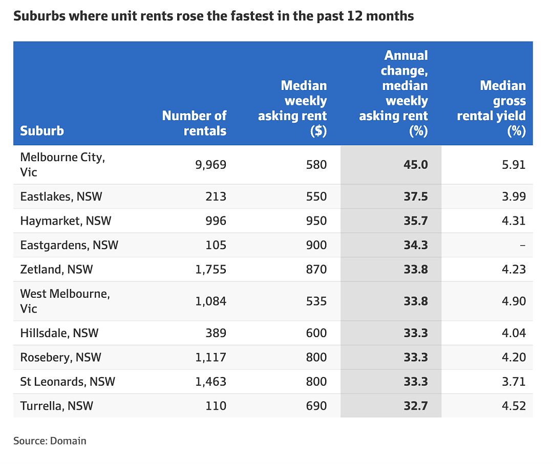 公寓租金上涨加速，市场前景仍有利于房东（组图） - 3