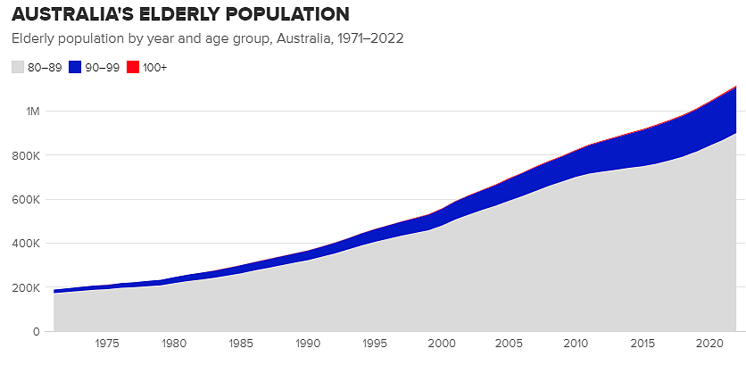 澳人均寿命猛增！达到这个数，专家称人类寿命可以无限延长（组图） - 3
