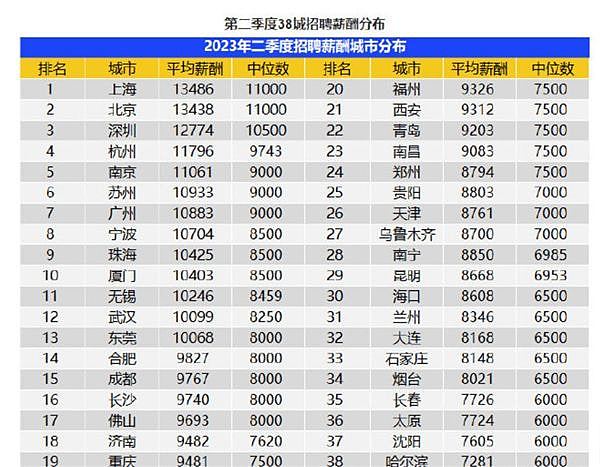中国内地二季度平均招聘月薪10266元，上海领跑、广州排名跌至第七（组图） - 2
