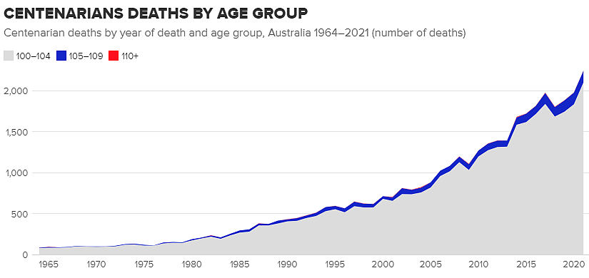 澳人均寿命猛增！达到这个数，专家称人类寿命可以无限延长（组图） - 2
