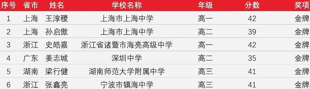 全员金牌！中国队夺得第64届国际奥数团体第一（组图） - 4