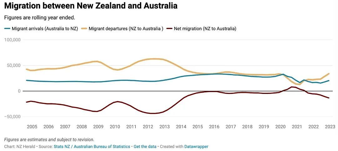 10年最大​流失，新西兰超3万人移民澳洲​；没有免费番茄酱，新西兰餐厅开始对调料收费（组图） - 6