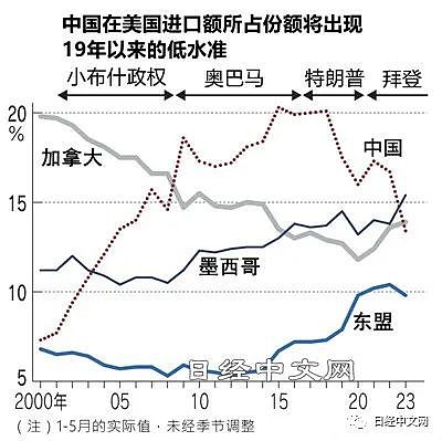 中国将从美国第一大进口国地位跌落（组图） - 2