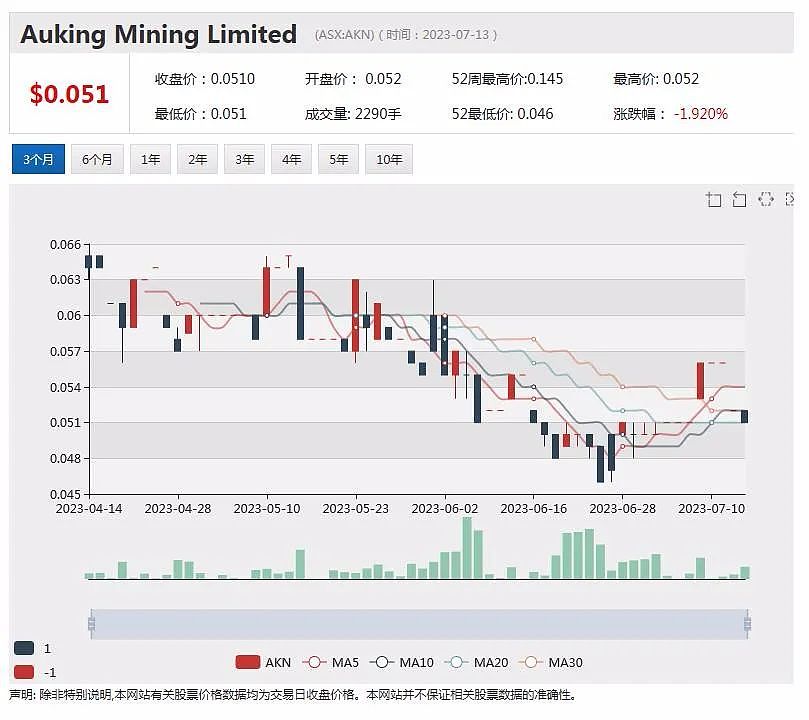 A8G昆州铝土矿项目测得高品位钛矿，Auking近地表发现铀矿，Blackmores拟推出每股3.29澳元特别股息 - 5