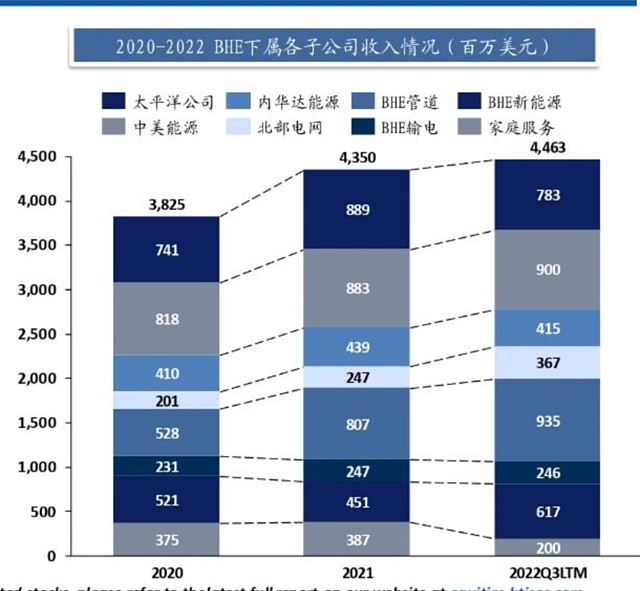 从20亿到900亿美元,巴菲特投出了一个能源帝国(组图) - 7