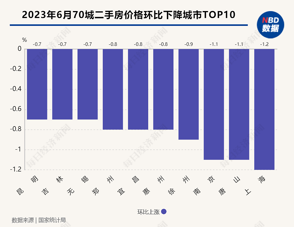 70城最新房价出炉！上海二手房价格跌幅竟然全国第一，专家解读（组图） - 6