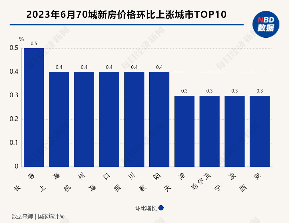 70城最新房价出炉！上海二手房价格跌幅竟然全国第一，专家解读（组图） - 2
