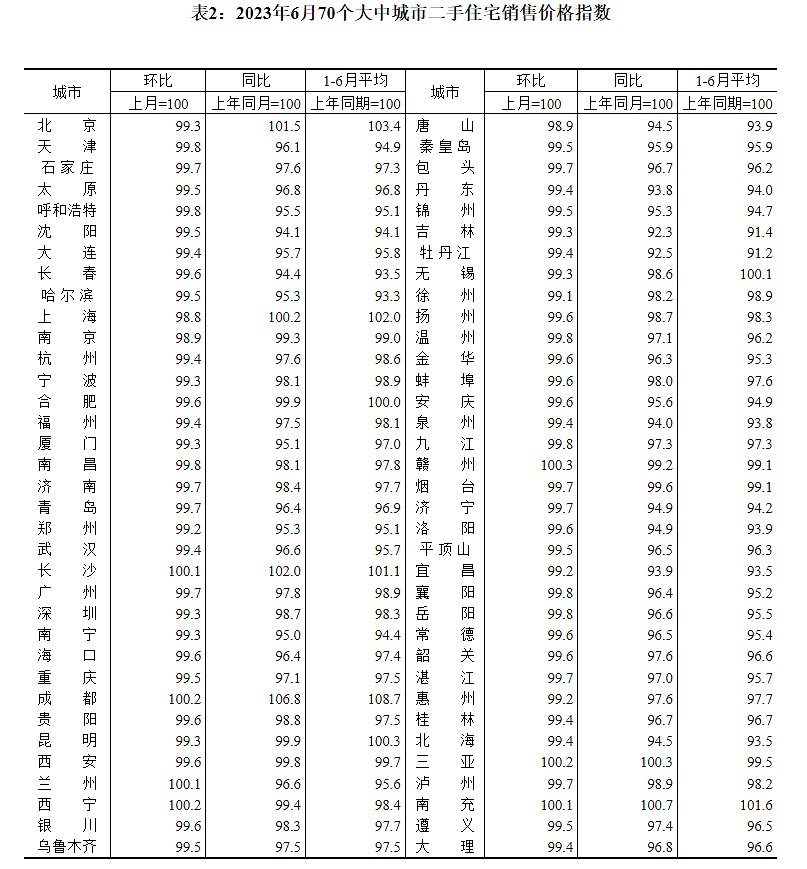 70城最新房价出炉！上海二手房价格跌幅竟然全国第一，专家解读（组图） - 4