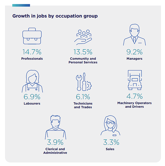 澳洲未来五年哪些职业增长会比较快？国家技能委员的报告了解一下！（组图） - 3