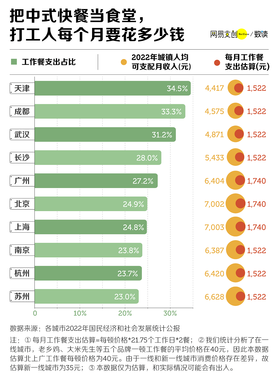中国年轻人为省钱不点外卖，盯上老年食堂：一荤一素只要10元（组图） - 13
