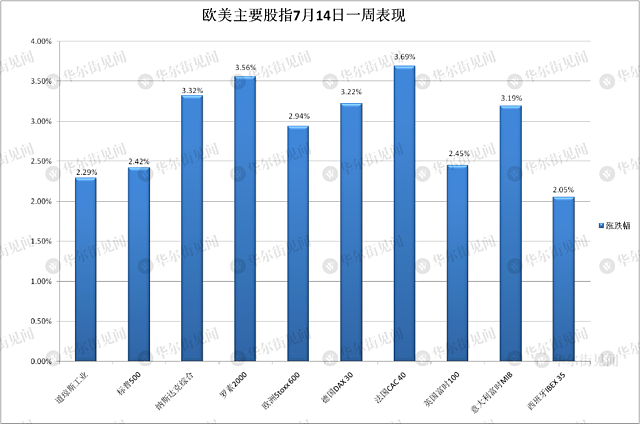 美元落万物升！过去一周，“什么都在涨”！（组图） - 7