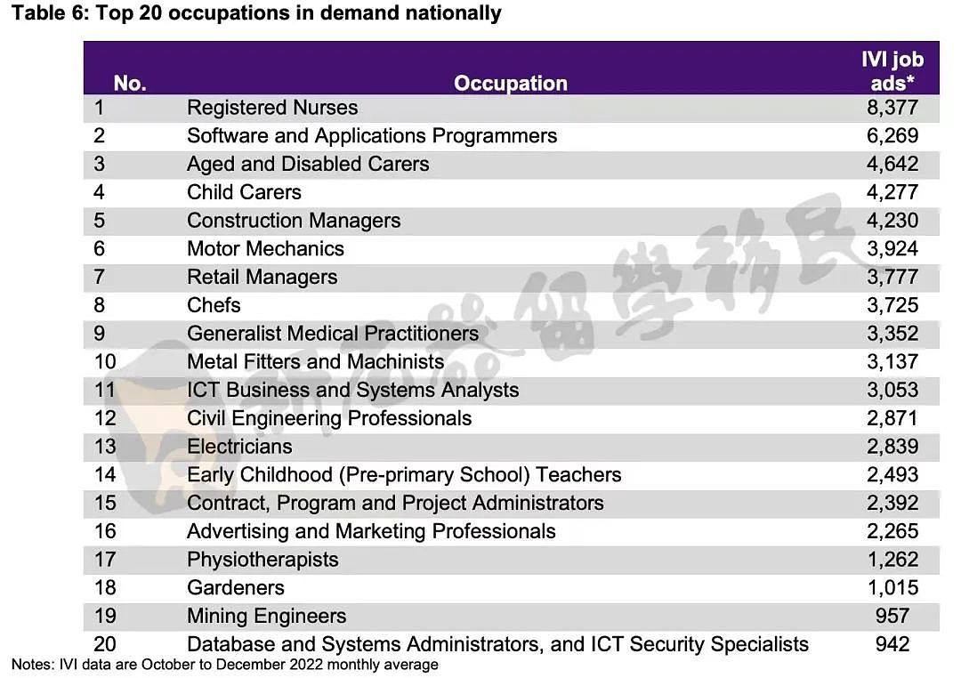 就业移民性价比之最，TAFE热门专业推荐，更有TAFE课程可额外获2年工签（组图） - 3