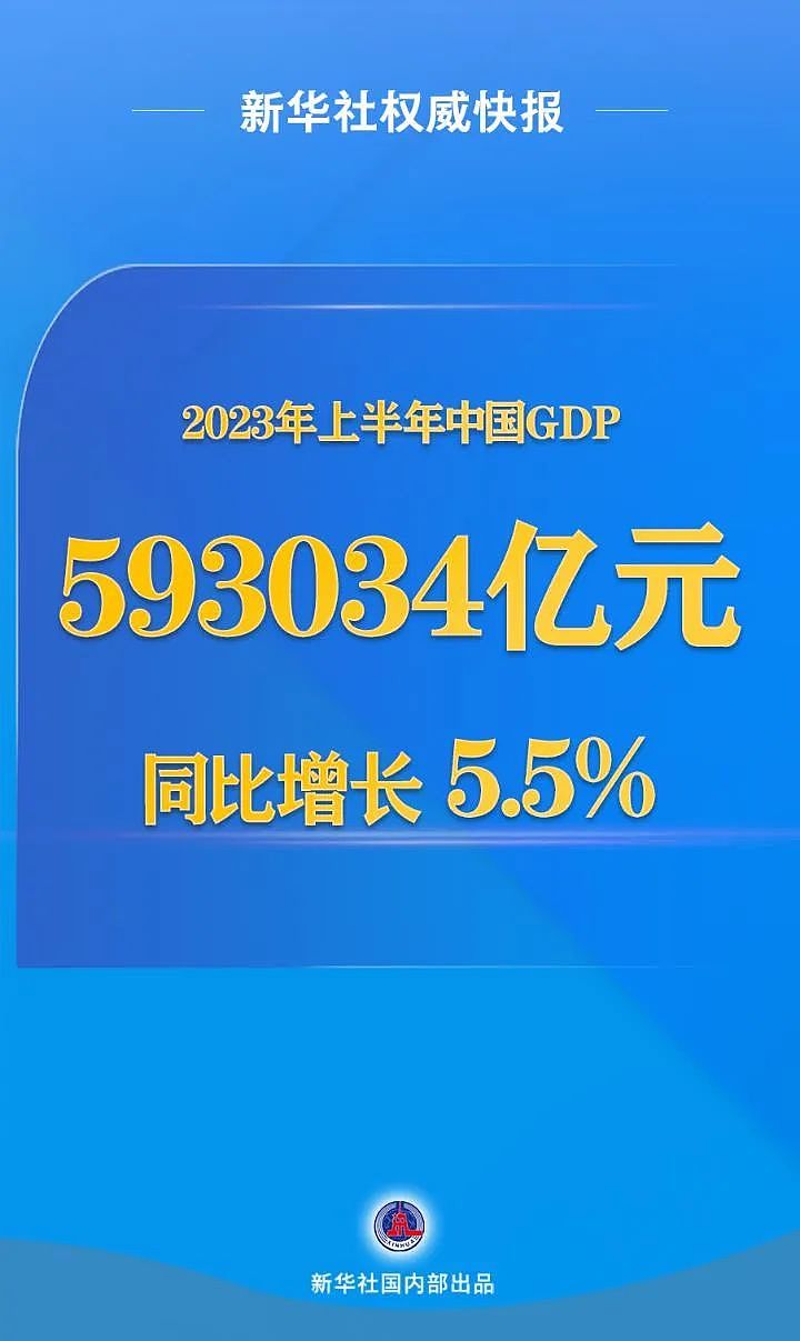 国家统计局：中国经济没有通缩！上半年GDP同比增长5.5%（组图） - 1