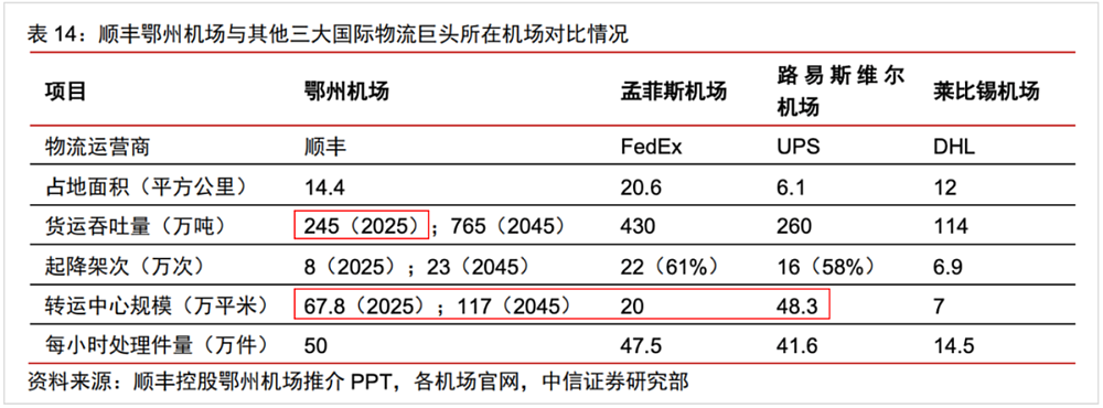 机场“不合时宜”，顺丰骑虎难下（组图） - 12