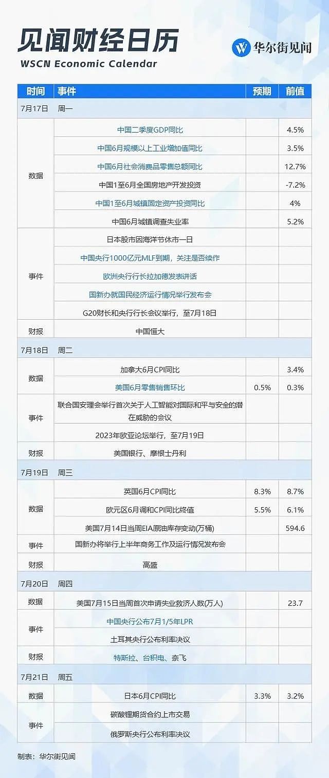 一周重磅日程：中国上半年经济成绩单，LPR和MLF会降息吗？特斯拉、台积电迎财报大考（组图） - 1