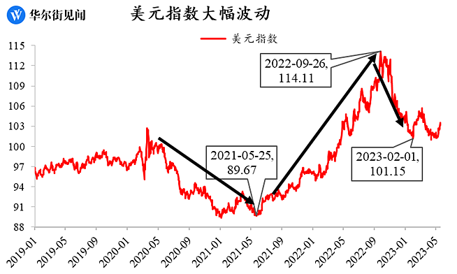 跌破100！是谁击溃了美元指数？（组图） - 17