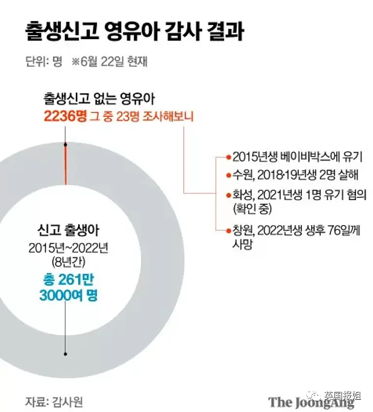 韩国“幽灵儿童”事件震惊世界！2000名婴儿被“消失”，父母弃婴、杀婴、冰箱藏尸……（组图） - 17