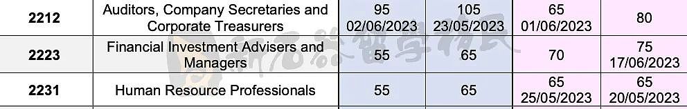 ACT新财年官报，首轮邀请超800人，境外邀请人占比近70%，会计分数居高不下，厨师至少也要85？（组图） - 7