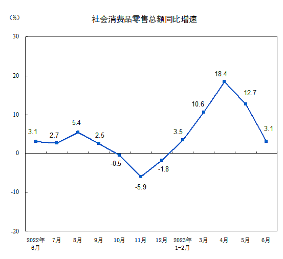 二季度GDP增长6.3%（组图） - 6