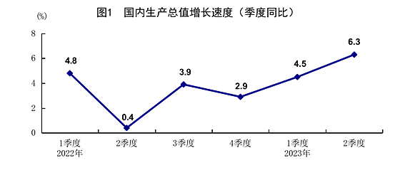 二季度GDP增长6.3%（组图） - 1