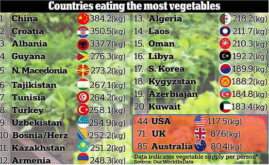 最新研究发现：中国人吃蔬菜全球第一！美国排名，一言难尽....（组图） - 4