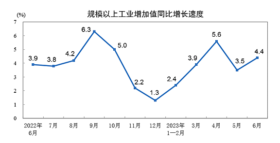 二季度GDP增长6.3%（组图） - 8