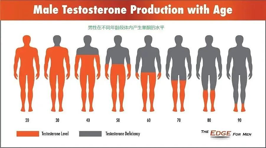“睾酮”水平低的男人老得快，有这10个症状要注意了（组图） - 1