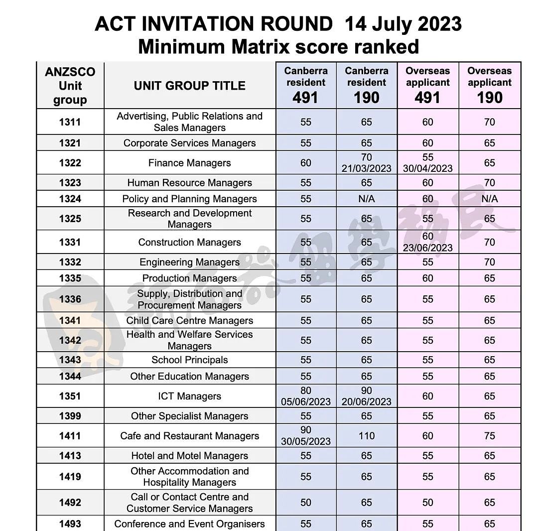 ACT新财年官报，首轮邀请超800人，境外邀请人占比近70%，会计分数居高不下，厨师至少也要85？（组图） - 3